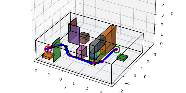 Complex environment
